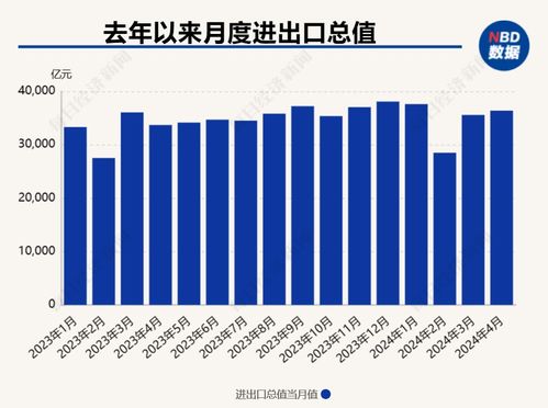 四月出口增速由負轉正，前四月汽車出口持續(xù)高位增長