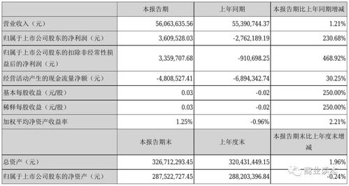 一圖讀懂華圖山鼎2023年半年度報(bào)告 貨物進(jìn)出口業(yè)務(wù)全景解析